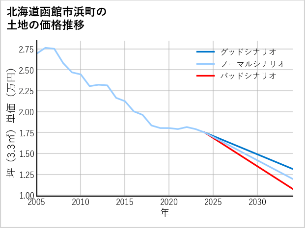 北海道函館市浜町の土地価格推移
