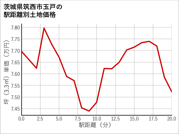 茨城県筑西市玉戸の徒歩距離別の土地坪単価