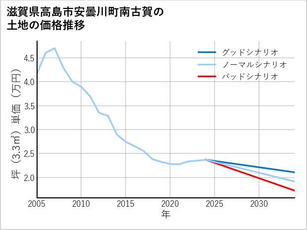 滋賀県高島市安曇川町南古賀の土地価格推移