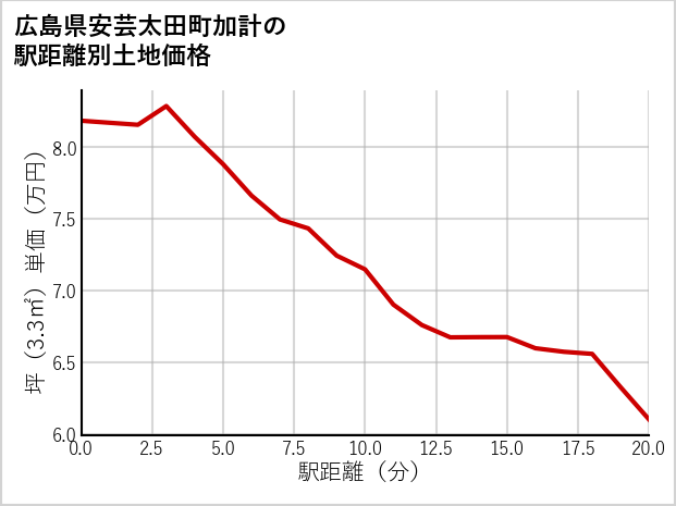 広島県安芸太田町加計の徒歩距離別の土地坪単価