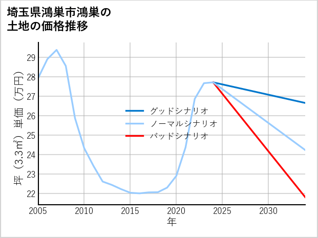 埼玉県鴻巣市鴻巣の土地価格推移