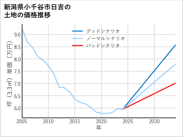 新潟県小千谷市日吉の土地価格推移