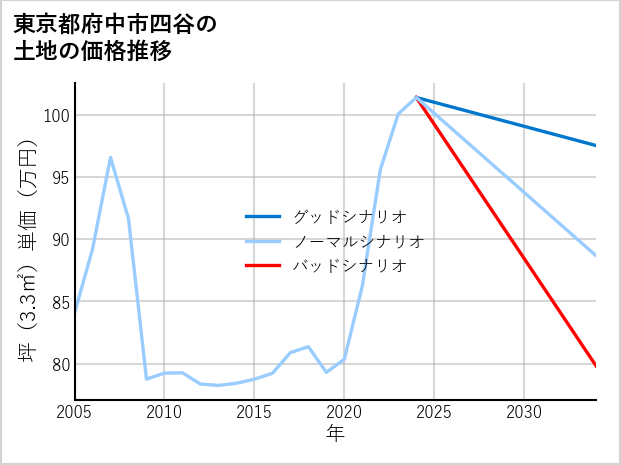 東京都府中市四谷の土地価格推移