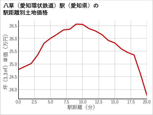 八草〔愛知環状鉄道〕駅（愛知県）の徒歩距離別の土地坪単価