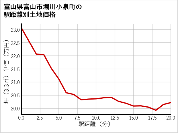 富山県富山市堀川小泉町の徒歩距離別の土地坪単価