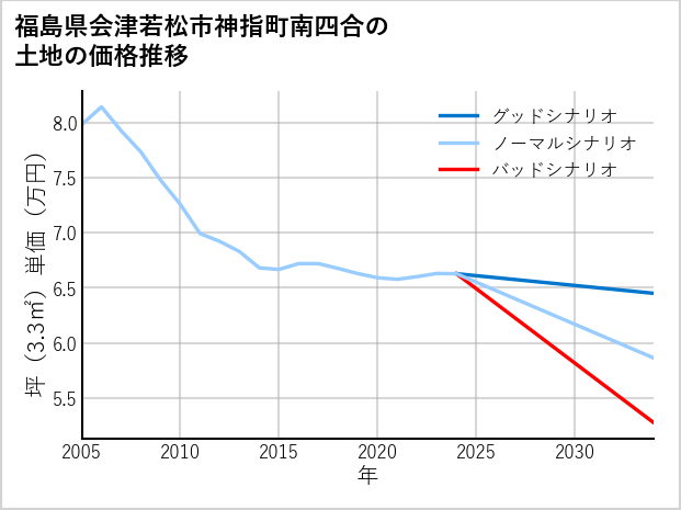 福島県会津若松市神指町南四合の土地価格推移