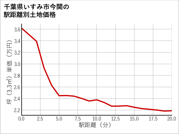 千葉県いすみ市今関の徒歩距離別の土地坪単価