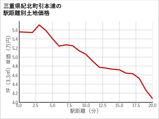 三重県紀北町引本浦の徒歩距離別の土地坪単価