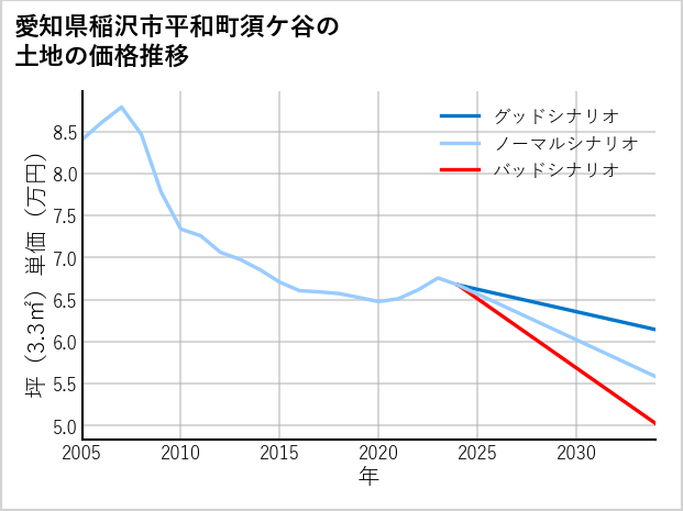 愛知県稲沢市平和町須ケ谷の土地価格推移