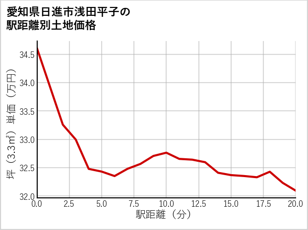 愛知県日進市浅田平子の徒歩距離別の土地坪単価