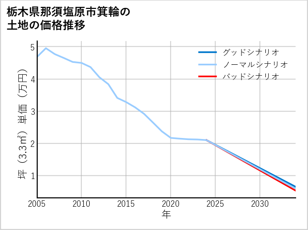 栃木県那須塩原市箕輪の土地価格推移