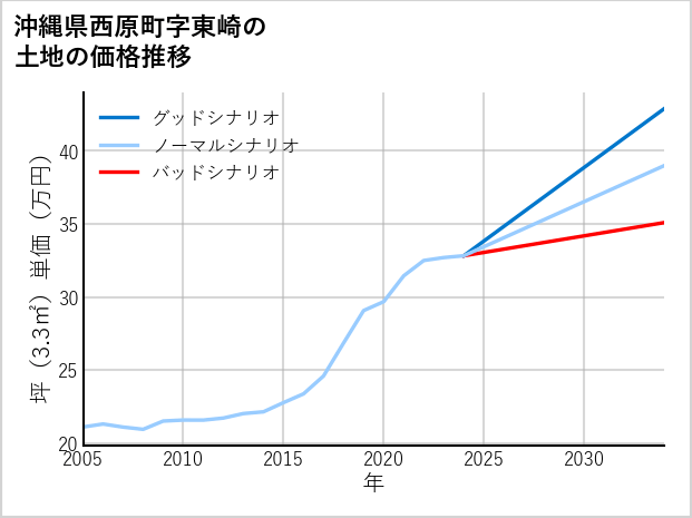 沖縄県西原町東崎の土地価格推移