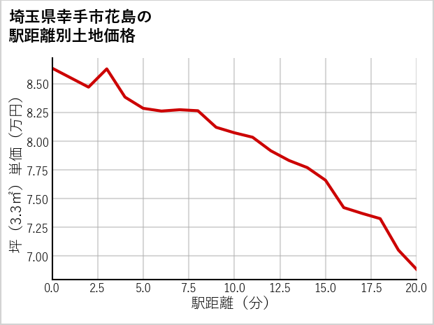 埼玉県幸手市花島の徒歩距離別の土地坪単価