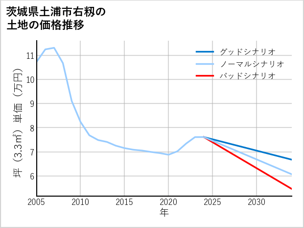 茨城県土浦市右籾の土地価格推移