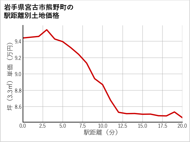 岩手県宮古市熊野町の徒歩距離別の土地坪単価