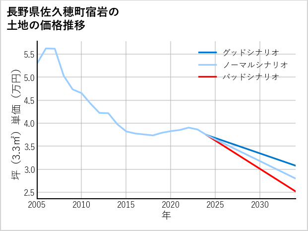 長野県佐久穂町宿岩の土地価格推移