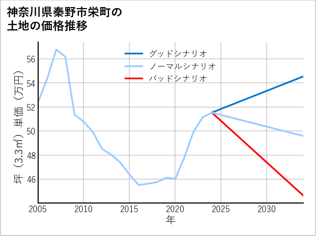 神奈川県秦野市栄町の土地価格推移