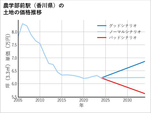 農学部前駅（香川県）の土地価格推移