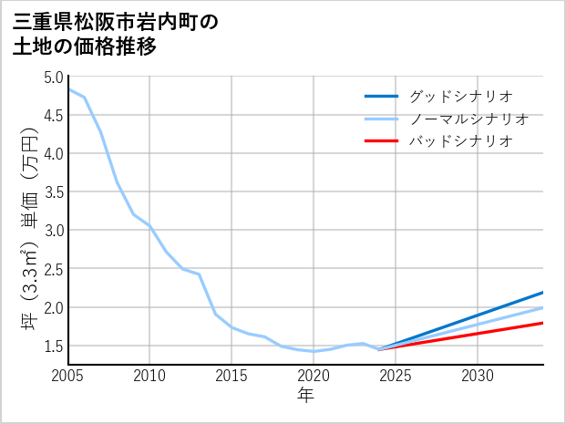 三重県松阪市岩内町の土地価格推移