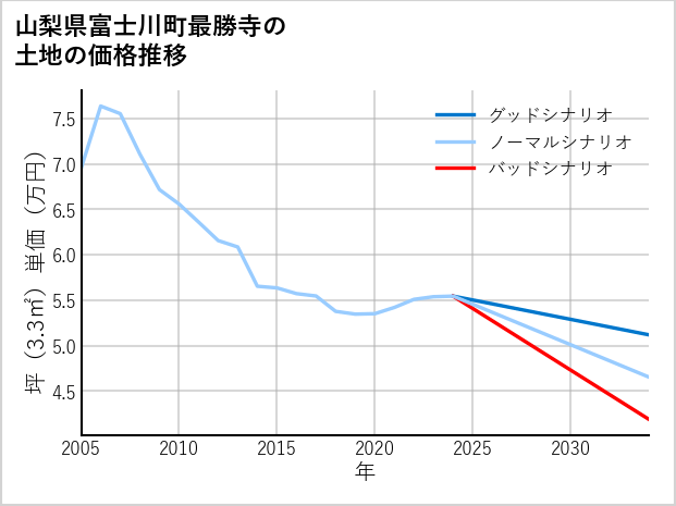 山梨県富士川町最勝寺の土地価格推移