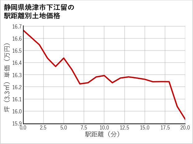 静岡県焼津市下江留の徒歩距離別の土地坪単価