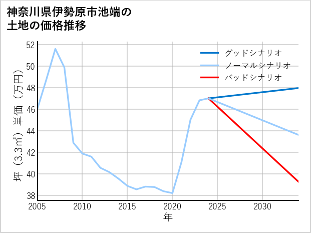 神奈川県伊勢原市池端の土地価格推移