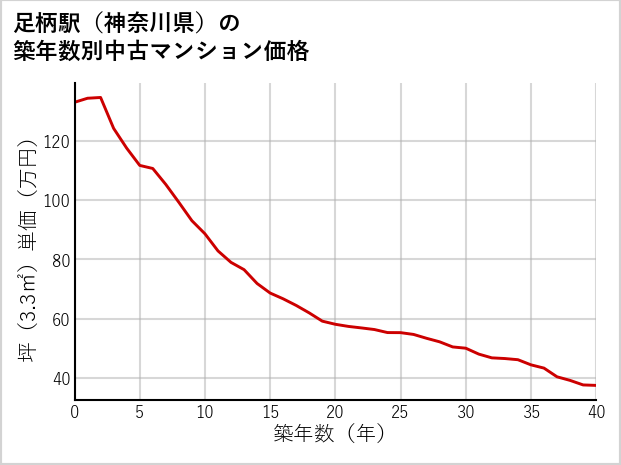 足柄駅（神奈川県）の築年数別の中古マンション坪単価