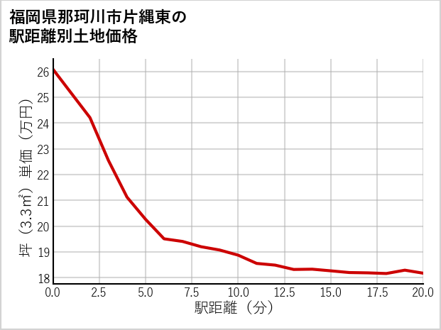 福岡県那珂川市片縄東の徒歩距離別の土地坪単価