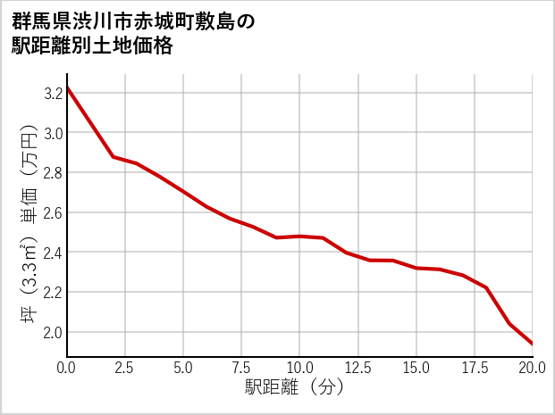 群馬県渋川市赤城町敷島の徒歩距離別の土地坪単価