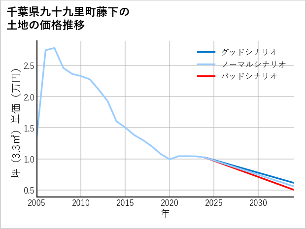 千葉県九十九里町藤下の土地価格推移