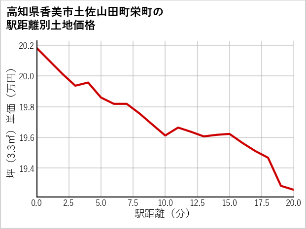 高知県香美市土佐山田町栄町の徒歩距離別の土地坪単価