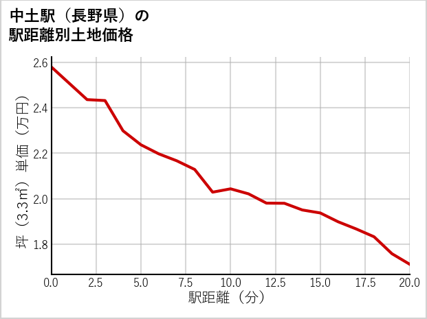 中土駅（長野県）の徒歩距離別の土地坪単価