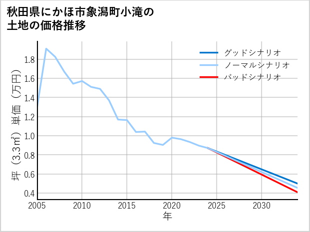 秋田県にかほ市象潟町小滝の土地価格推移