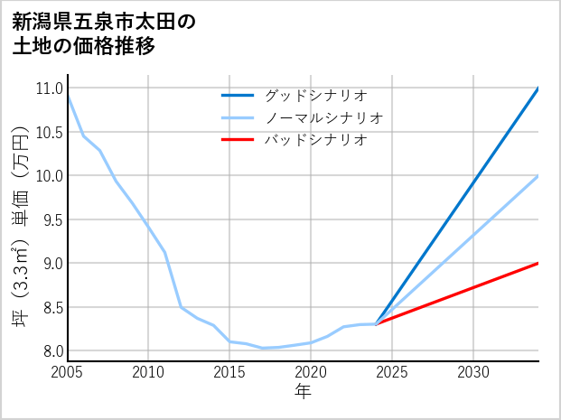 新潟県五泉市太田の土地価格推移