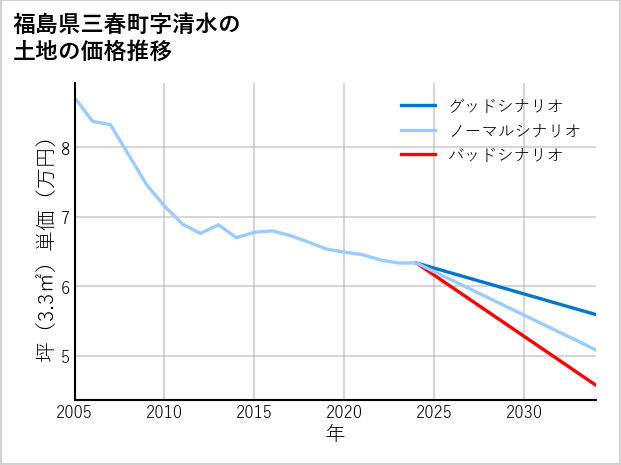 福島県三春町清水の土地価格推移