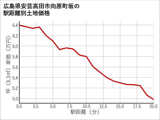 広島県安芸高田市向原町坂の徒歩距離別の土地坪単価