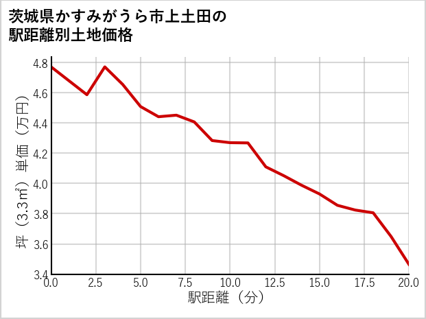 茨城県かすみがうら市上土田の徒歩距離別の土地坪単価