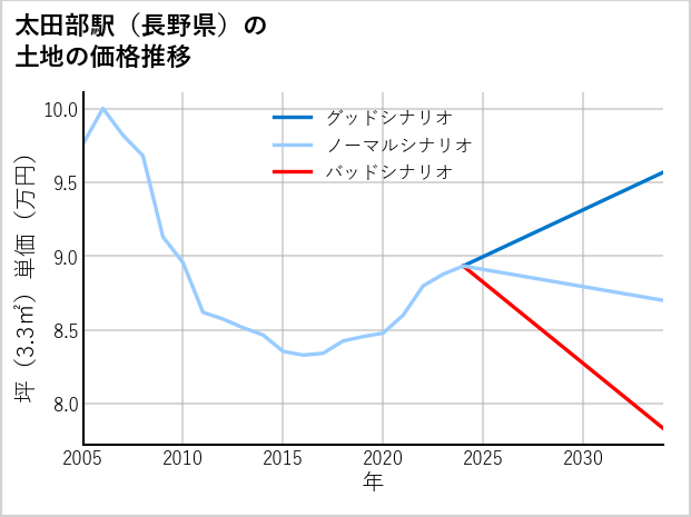 太田部駅（長野県）の土地価格推移