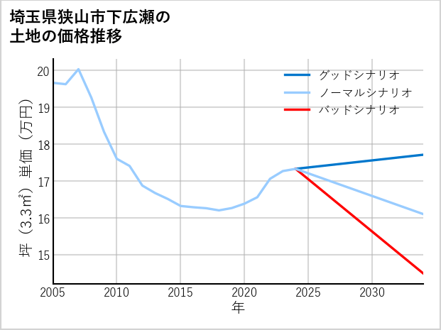 埼玉県狭山市下広瀬の土地価格推移