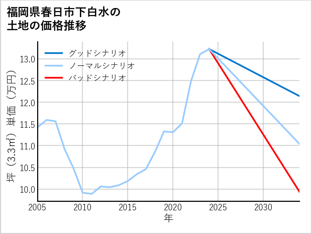 福岡県春日市下白水の土地価格推移
