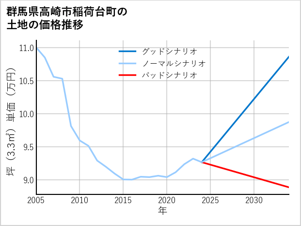 群馬県高崎市稲荷台町の土地価格推移