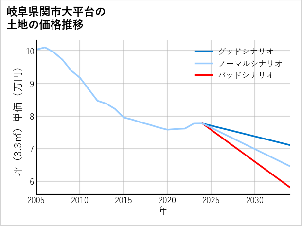 岐阜県関市大平台の土地価格推移