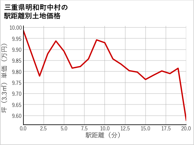 三重県明和町中村の徒歩距離別の土地坪単価