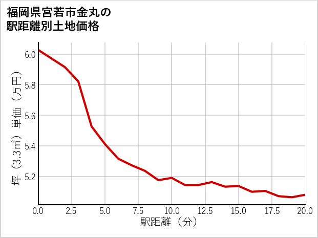 福岡県宮若市金丸の徒歩距離別の土地坪単価