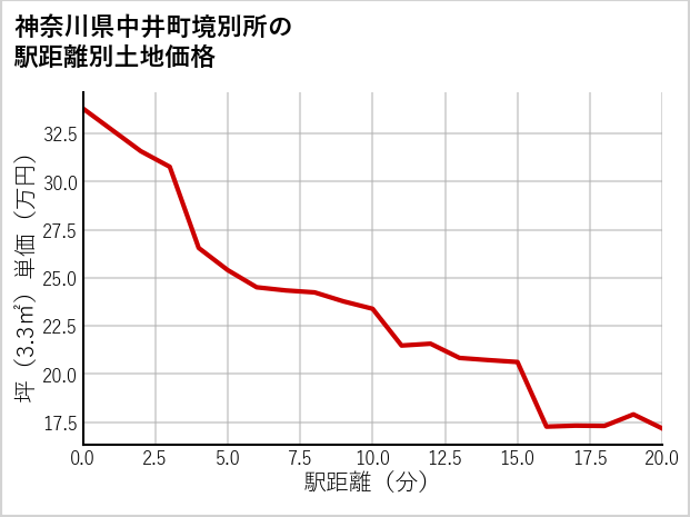 神奈川県中井町境別所の徒歩距離別の土地坪単価