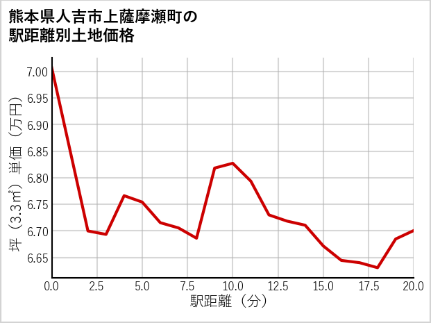 熊本県人吉市上薩摩瀬町の徒歩距離別の土地坪単価