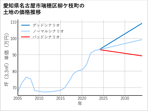 愛知県名古屋市瑞穂区柳ケ枝町の土地価格推移