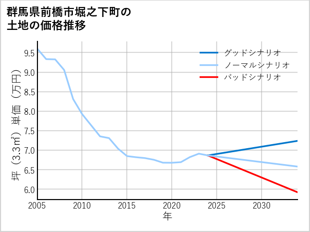 群馬県前橋市堀之下町の土地価格推移