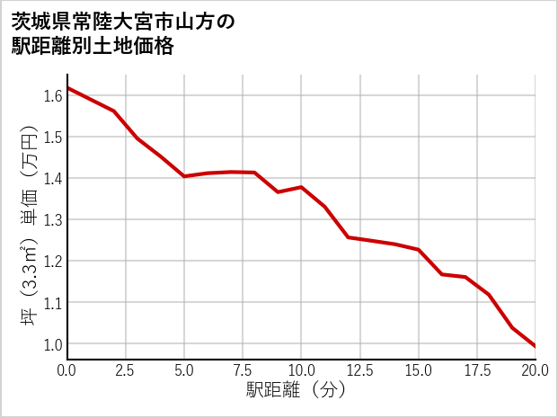 茨城県常陸大宮市山方の徒歩距離別の土地坪単価