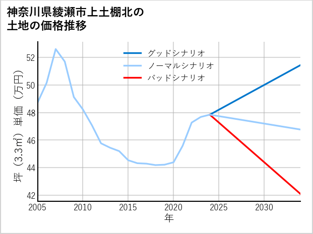 神奈川県綾瀬市上土棚北の土地価格推移